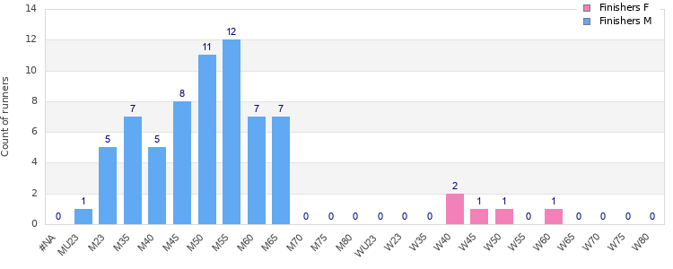 Age group distribution