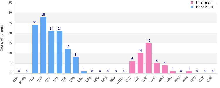 Age group distribution
