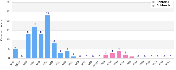 Age group distribution