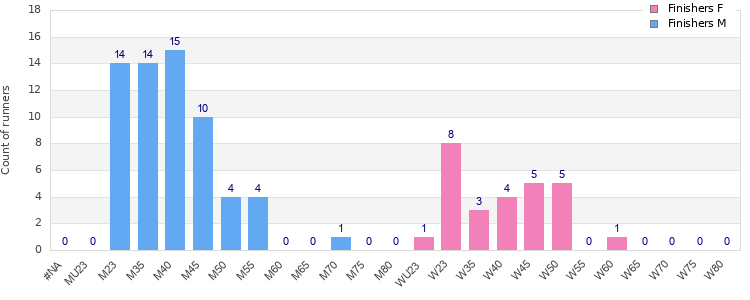 Age group distribution