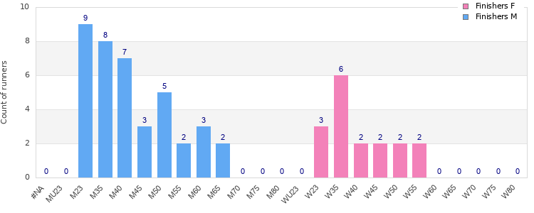 Age group distribution