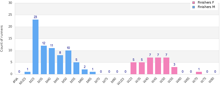 Age group distribution