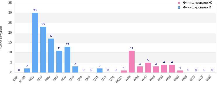 Age group distribution
