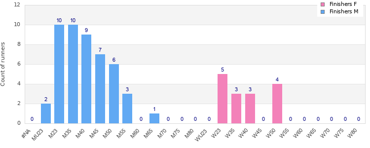 Age group distribution