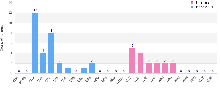 Age group distribution