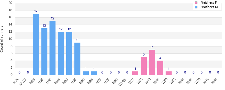 Age group distribution