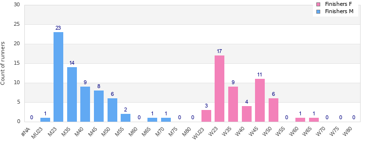 Age group distribution