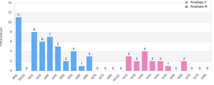 Age group distribution