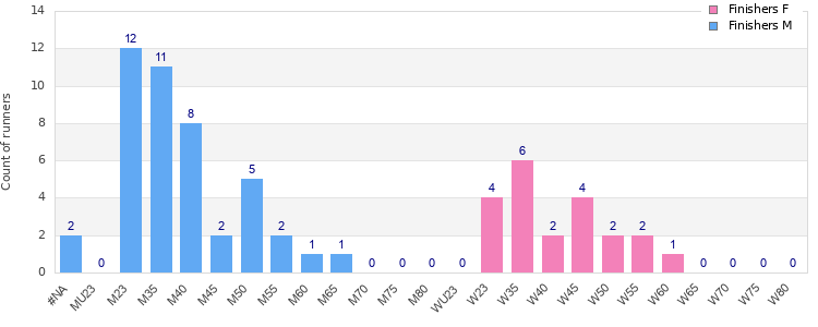 Age group distribution