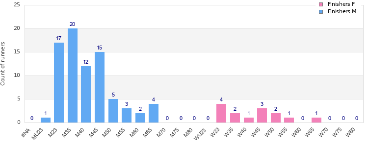Age group distribution