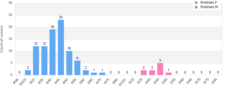Age group distribution