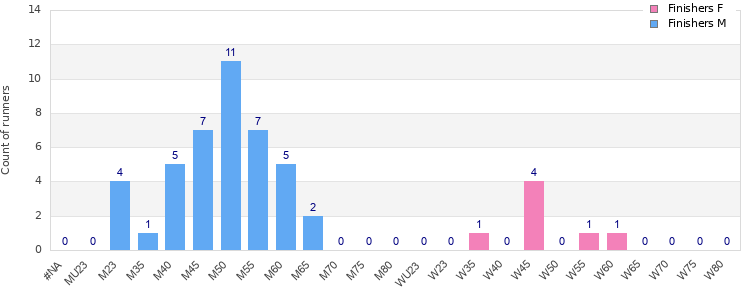 Age group distribution