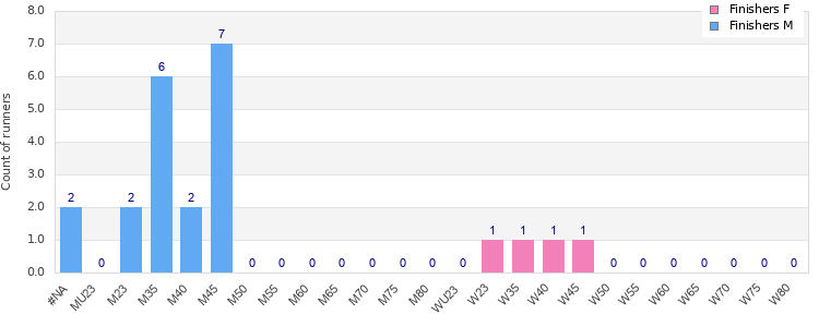 Age group distribution