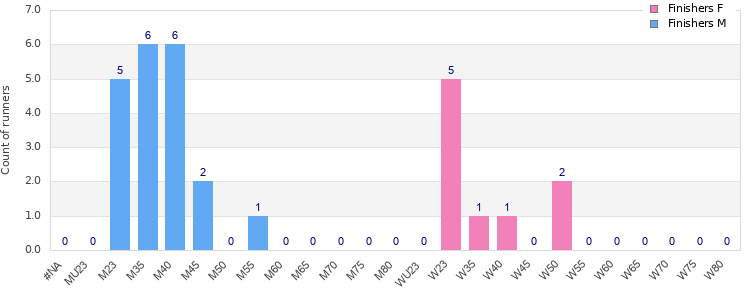 Age group distribution