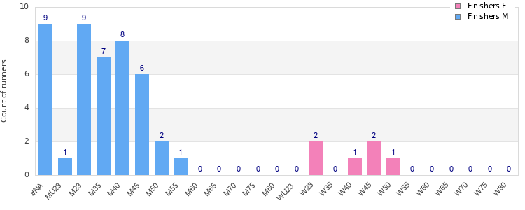 Age group distribution