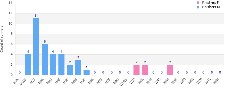 Age group distribution