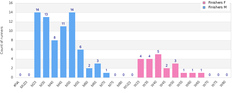 Age group distribution