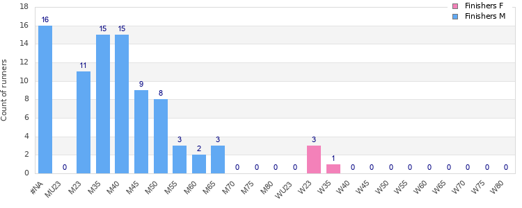 Age group distribution
