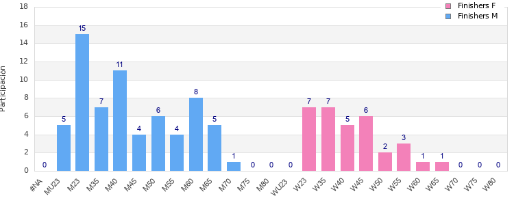 Age group distribution