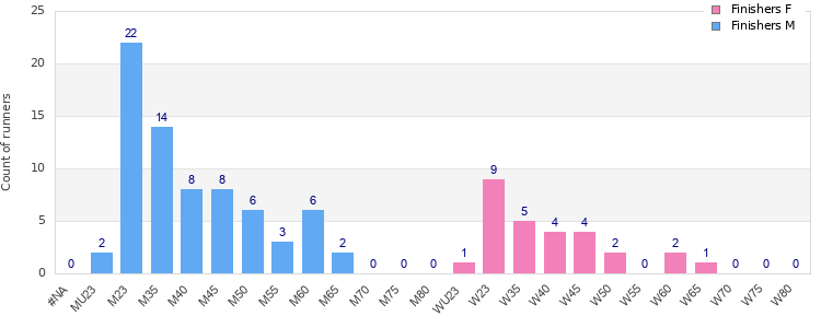 Age group distribution