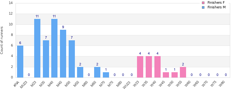 Age group distribution