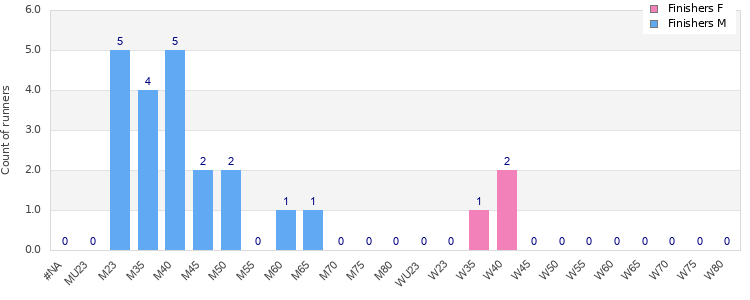 Age group distribution