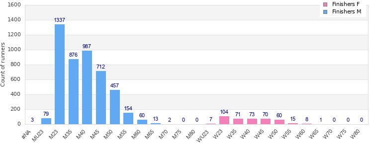 Age group distribution