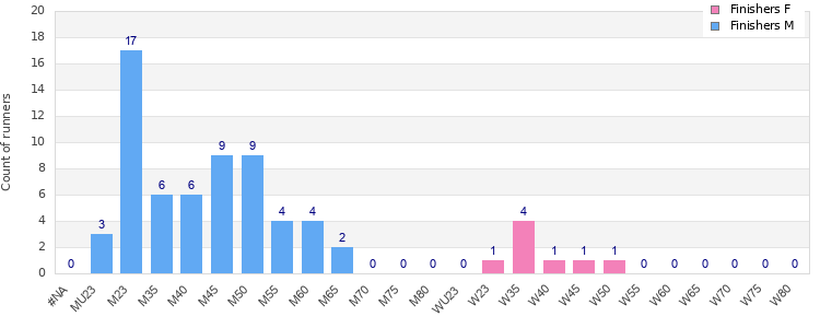 Age group distribution