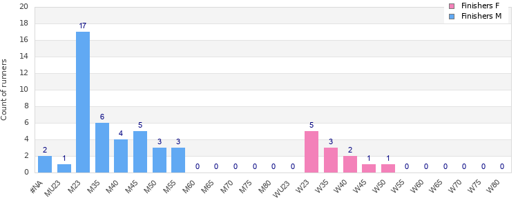 Age group distribution