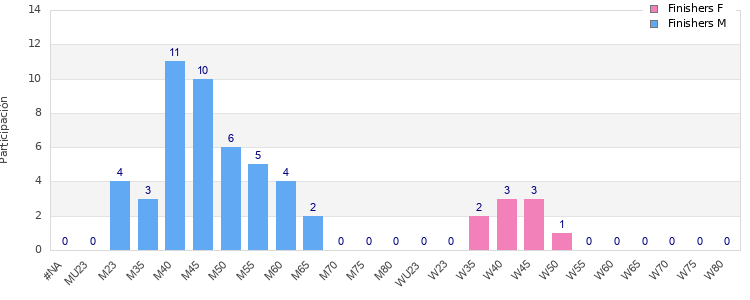 Age group distribution