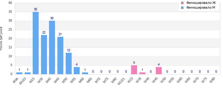 Age group distribution