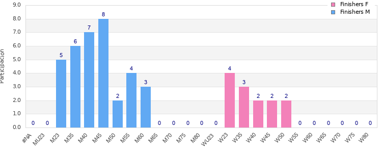 Age group distribution