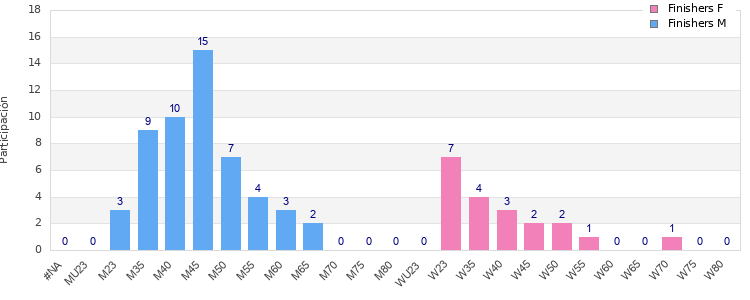 Age group distribution
