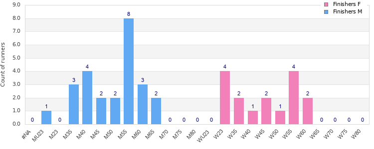 Age group distribution