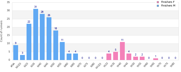Age group distribution