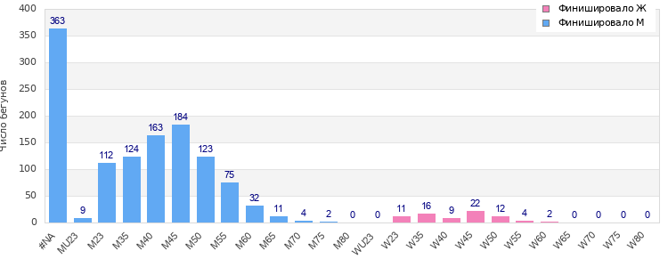 Age group distribution
