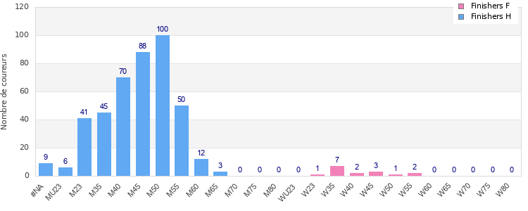 Age group distribution