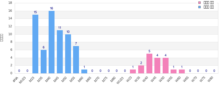 Age group distribution