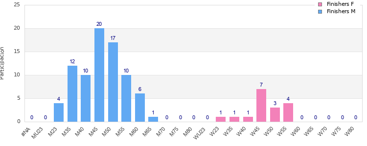 Age group distribution