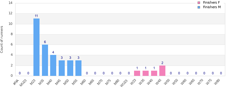 Age group distribution