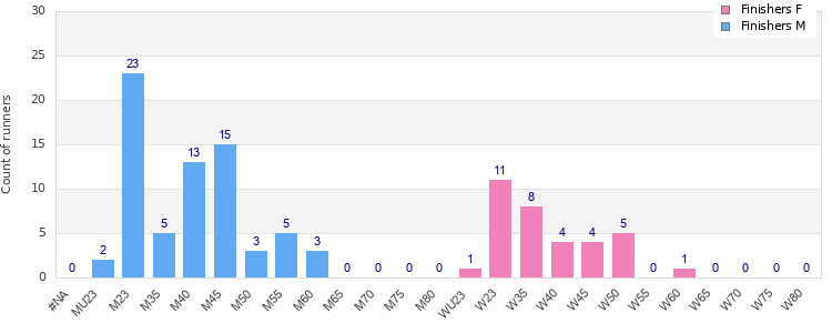 Age group distribution