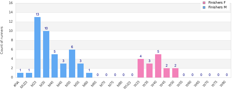 Age group distribution