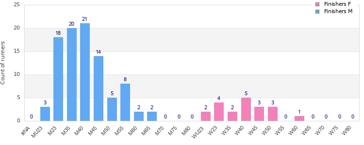 Age group distribution