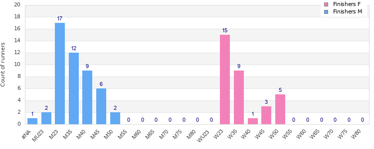 Age group distribution
