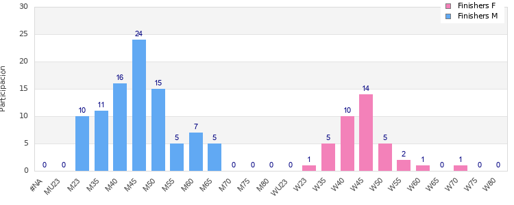 Age group distribution