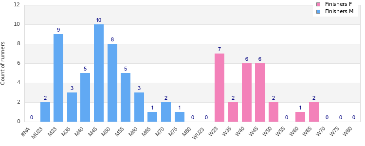 Age group distribution