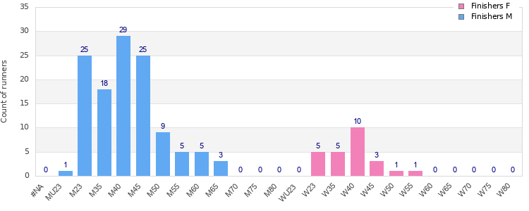 Age group distribution