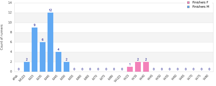 Age group distribution
