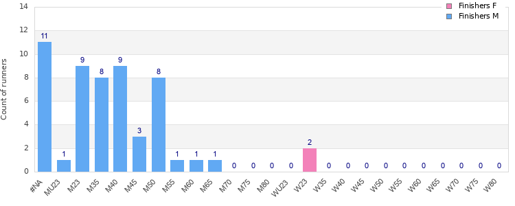 Age group distribution