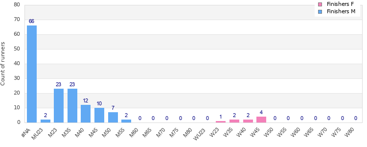 Age group distribution